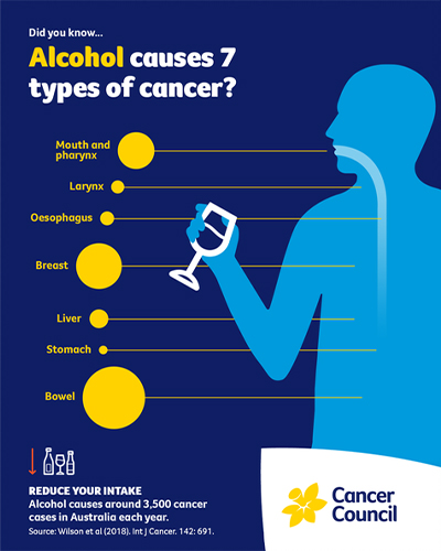 Did you know Alcohol causes 7 types of cancer?